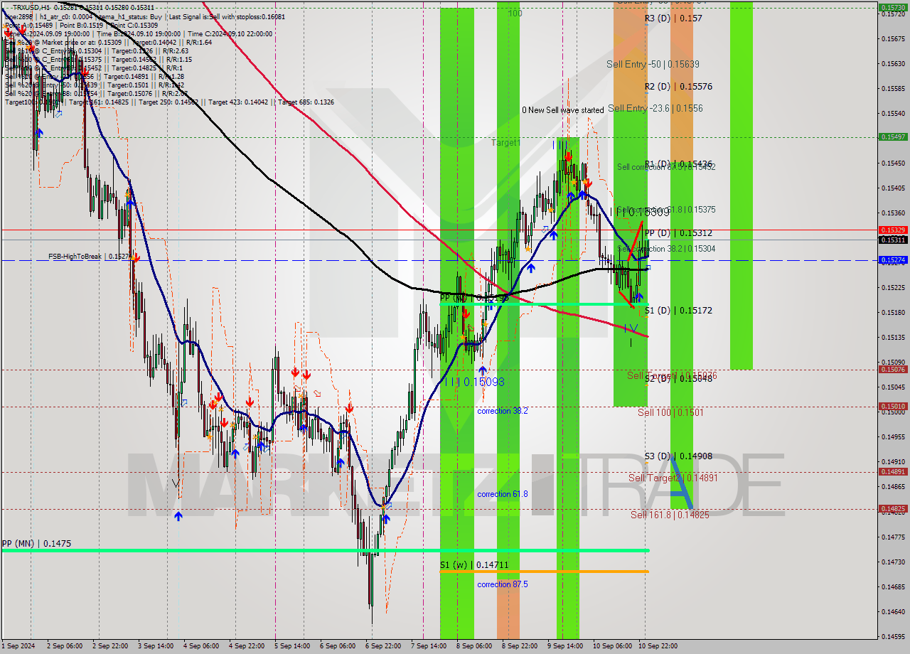 TRXUSD MultiTimeframe analysis at date 2024.09.11 01:34