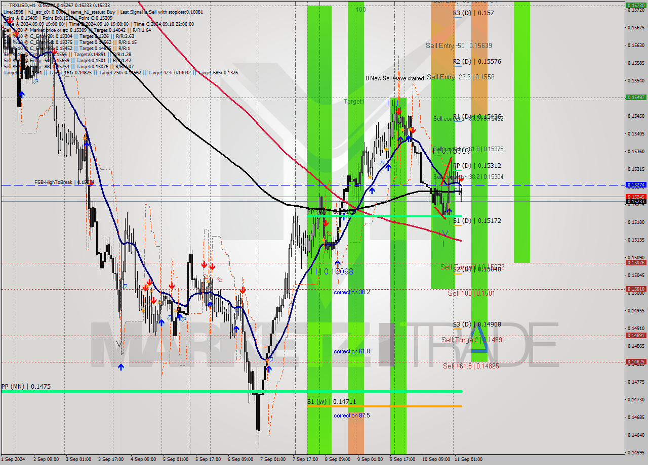 TRXUSD MultiTimeframe analysis at date 2024.09.11 04:23