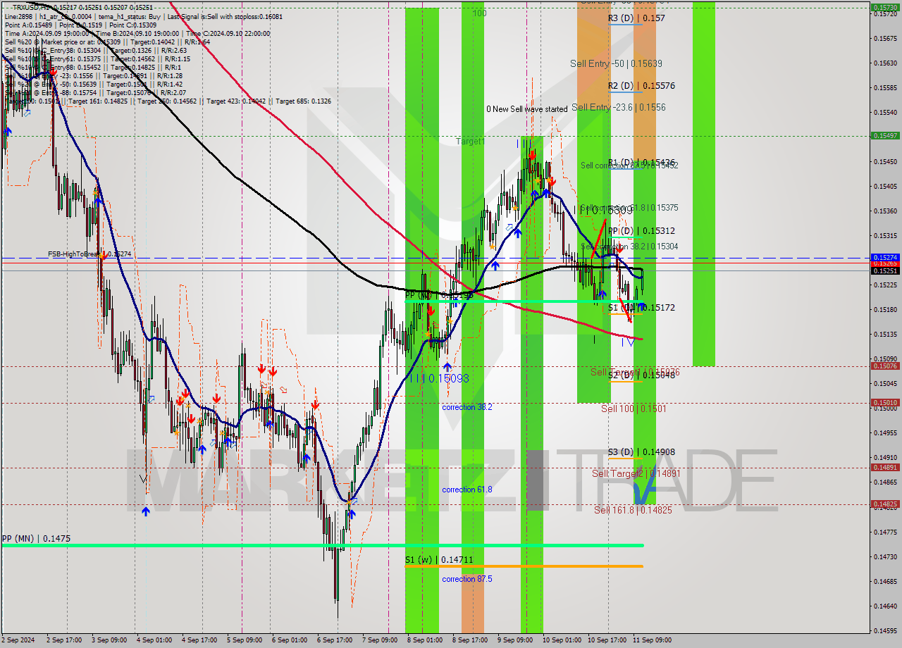 TRXUSD MultiTimeframe analysis at date 2024.09.11 12:53