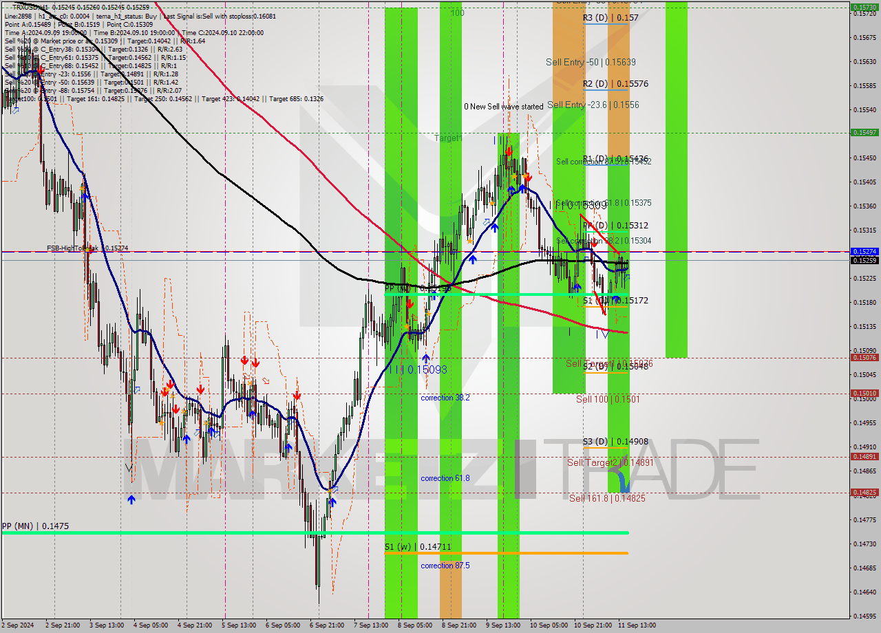 TRXUSD MultiTimeframe analysis at date 2024.09.11 16:01