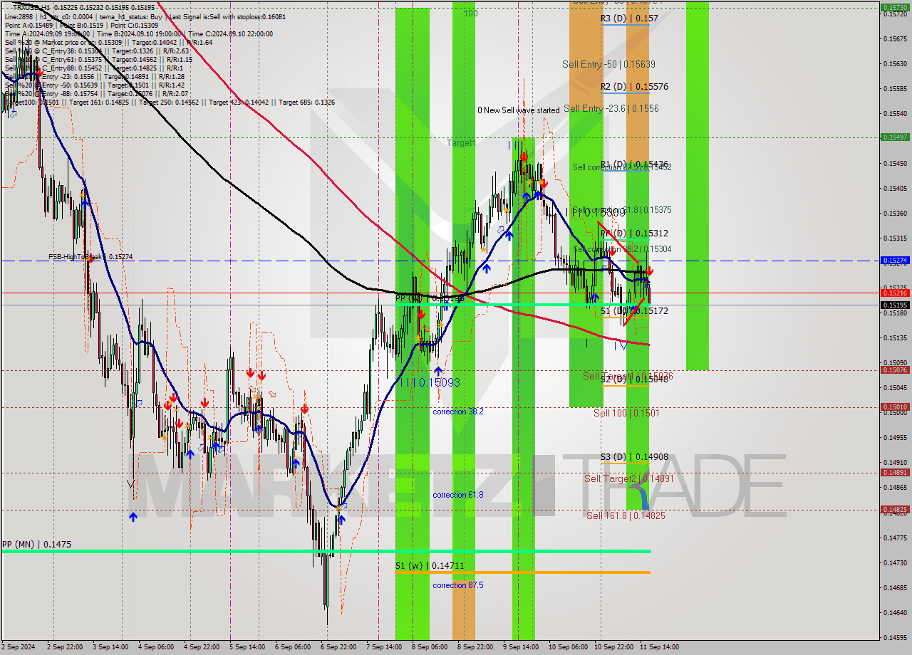 TRXUSD MultiTimeframe analysis at date 2024.09.11 17:20