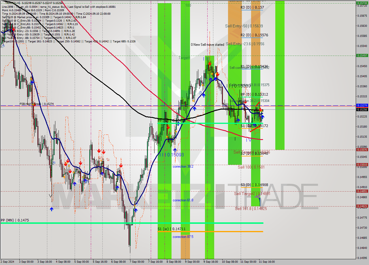 TRXUSD MultiTimeframe analysis at date 2024.09.11 19:02