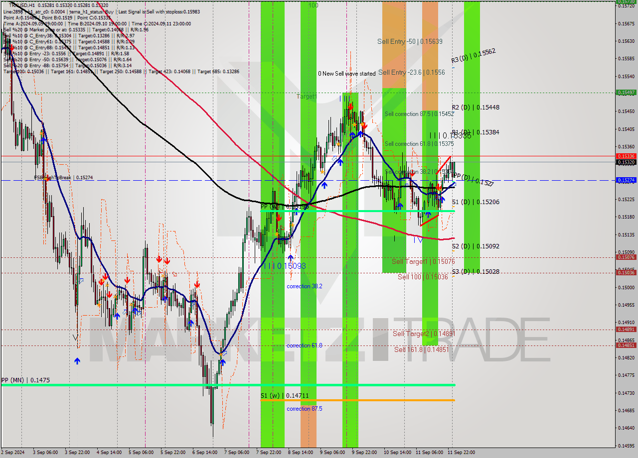 TRXUSD MultiTimeframe analysis at date 2024.09.12 01:26