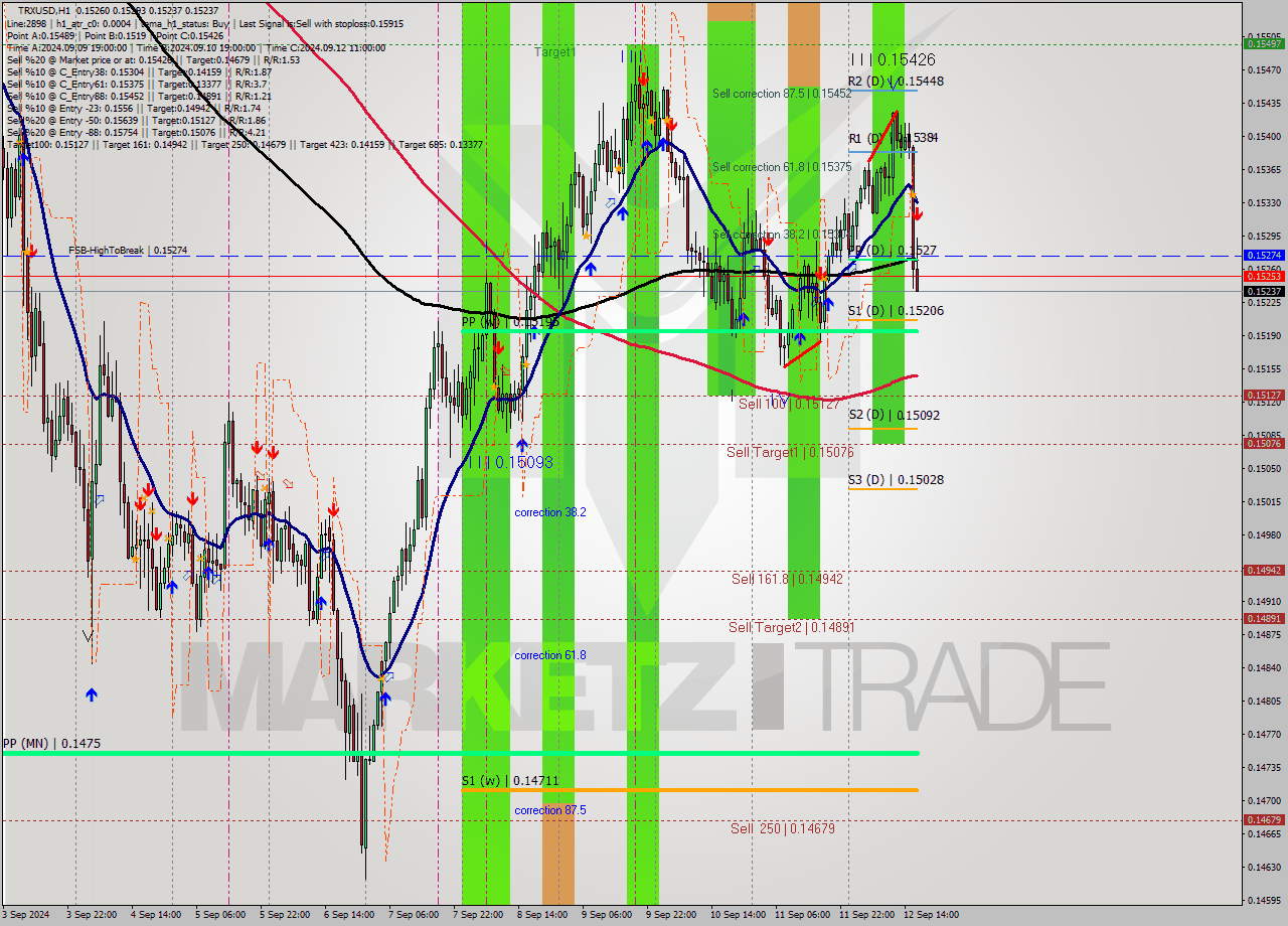 TRXUSD MultiTimeframe analysis at date 2024.09.12 17:45