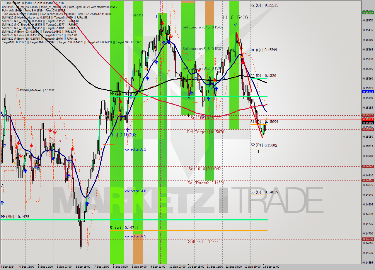 TRXUSD MultiTimeframe analysis at date 2024.09.13 14:00