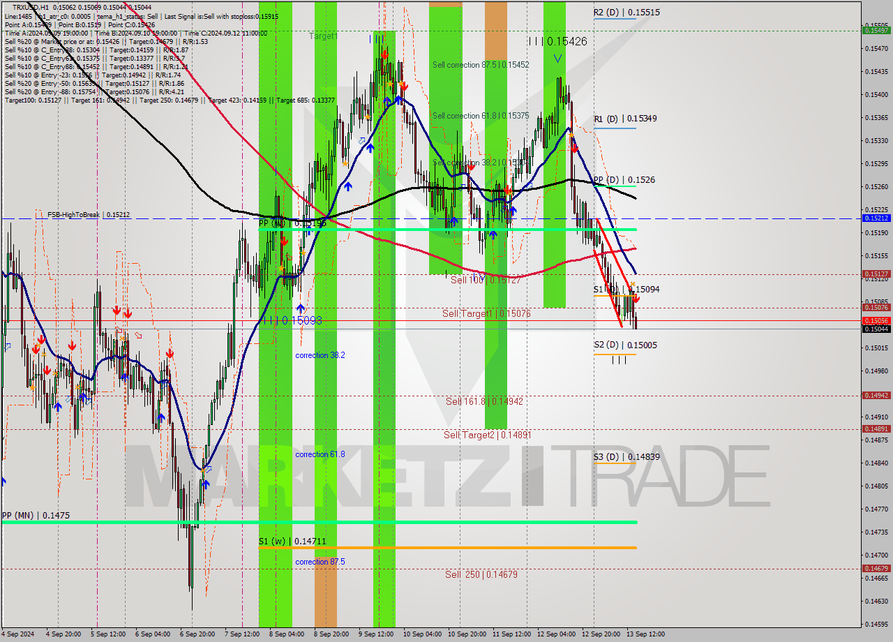 TRXUSD MultiTimeframe analysis at date 2024.09.13 15:14