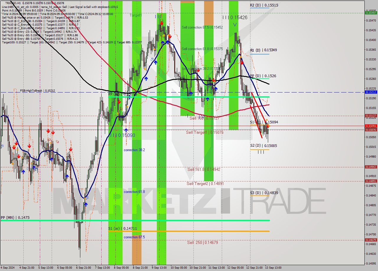 TRXUSD MultiTimeframe analysis at date 2024.09.13 16:00