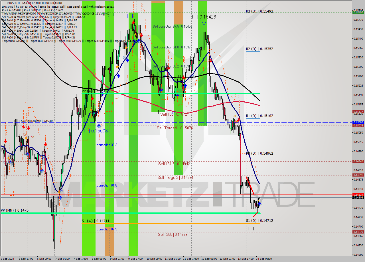 TRXUSD MultiTimeframe analysis at date 2024.09.14 12:01