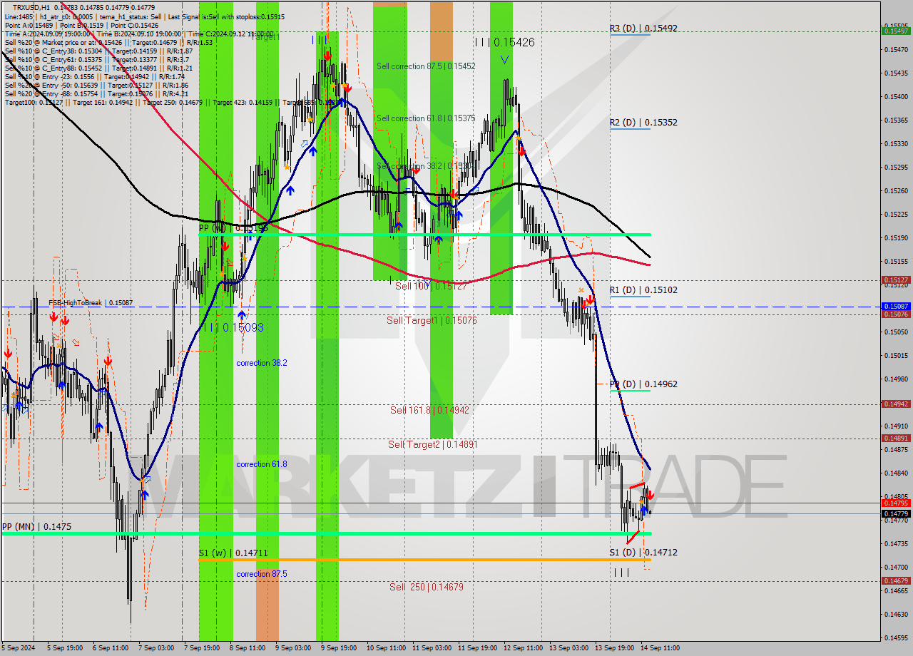TRXUSD MultiTimeframe analysis at date 2024.09.14 14:00