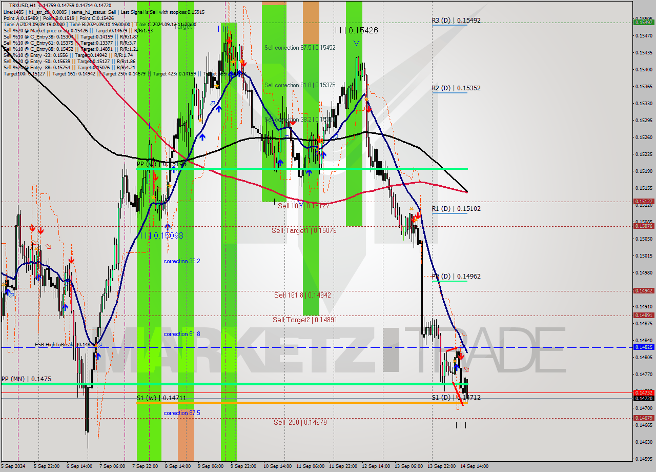 TRXUSD MultiTimeframe analysis at date 2024.09.14 17:27