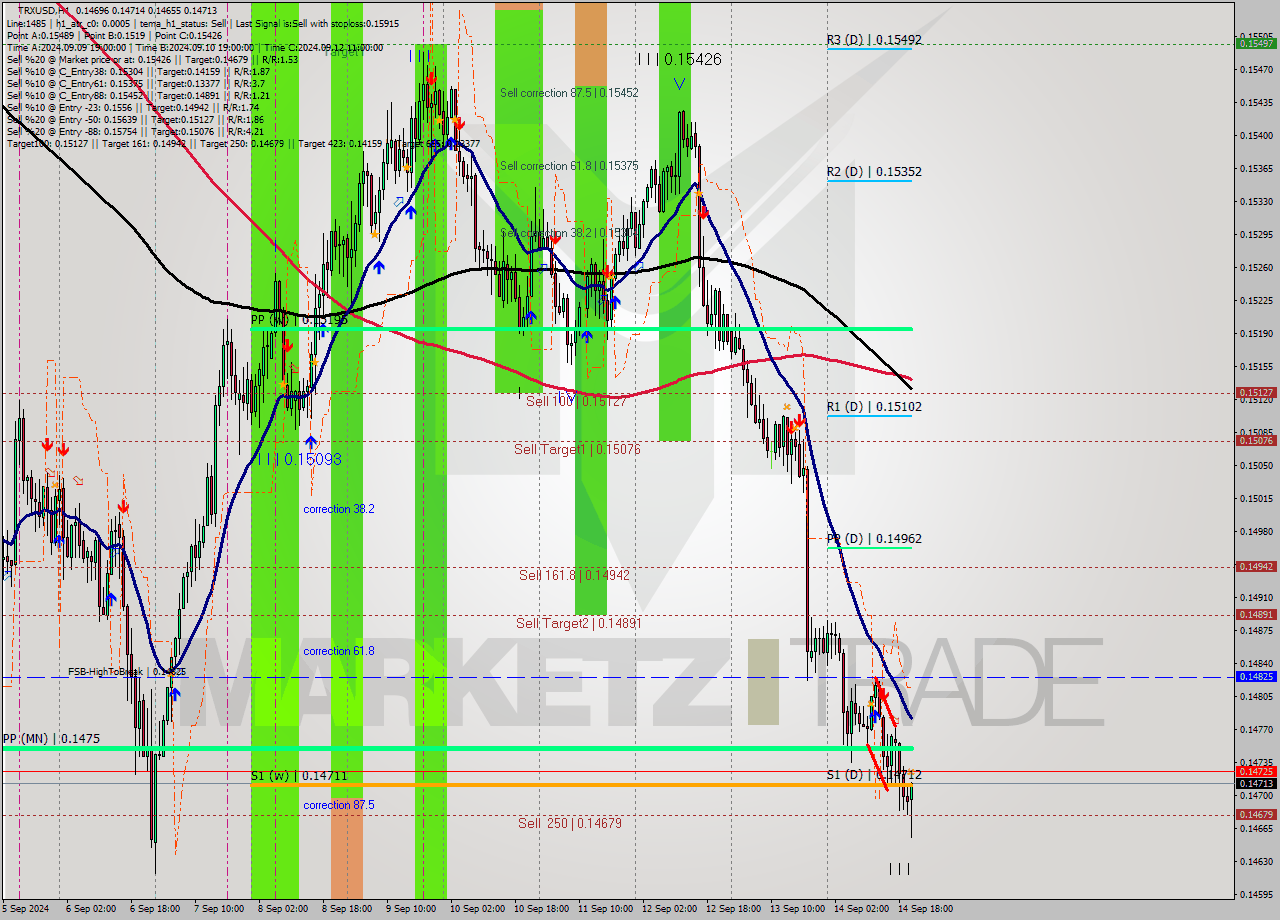 TRXUSD MultiTimeframe analysis at date 2024.09.14 21:31