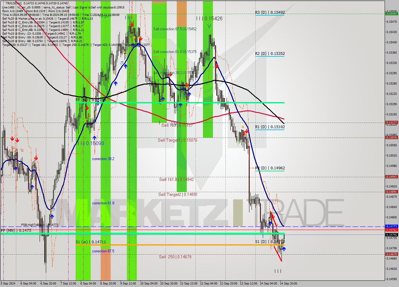 TRXUSD MultiTimeframe analysis at date 2024.09.14 23:22