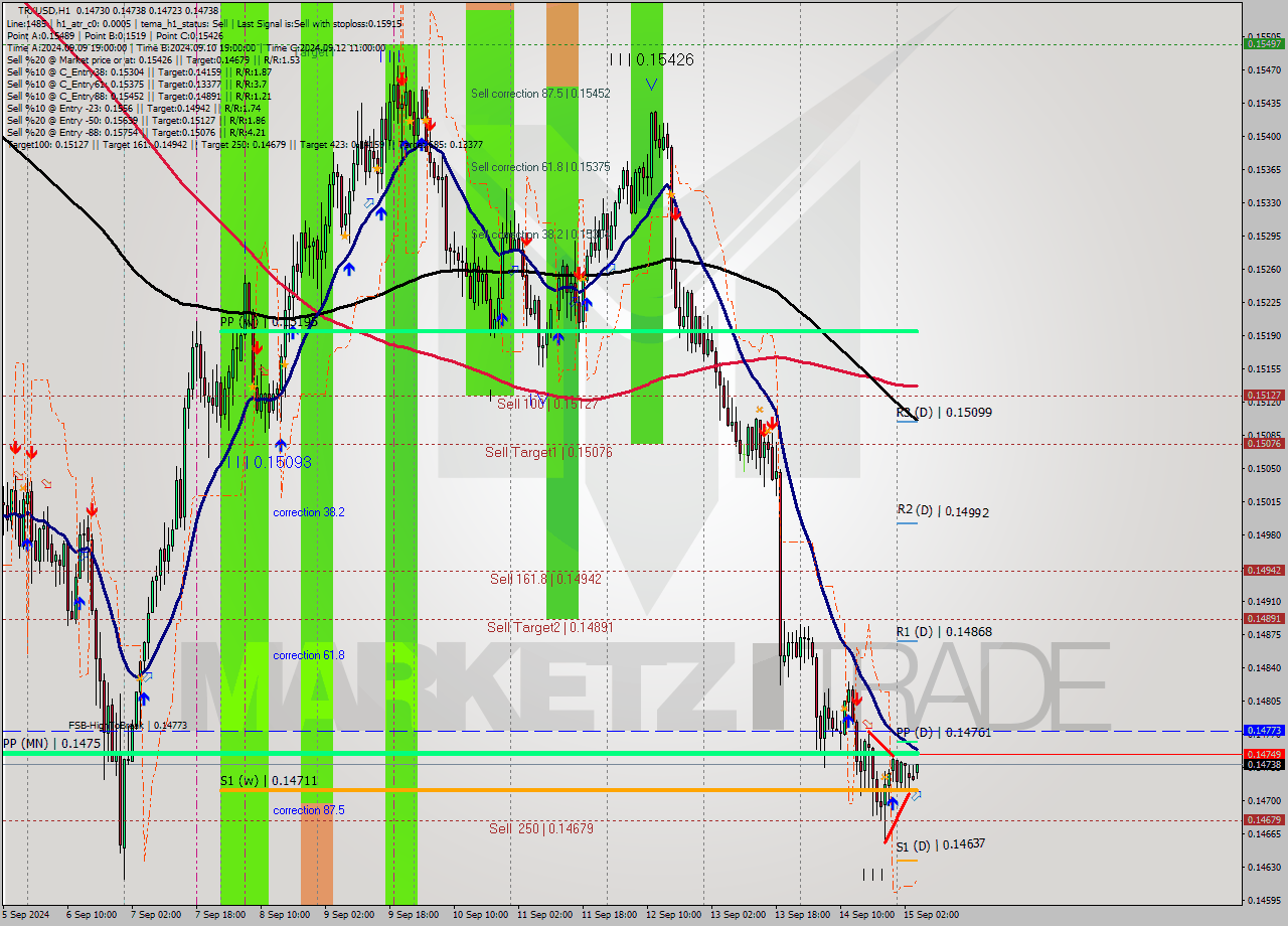 TRXUSD MultiTimeframe analysis at date 2024.09.15 05:42