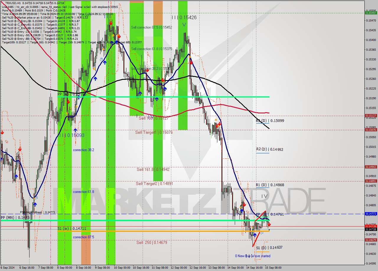 TRXUSD MultiTimeframe analysis at date 2024.09.15 11:02