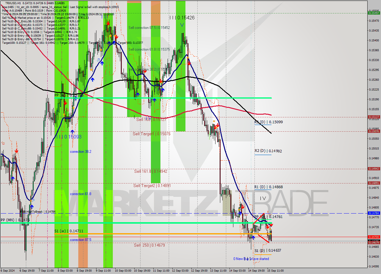 TRXUSD MultiTimeframe analysis at date 2024.09.15 14:33