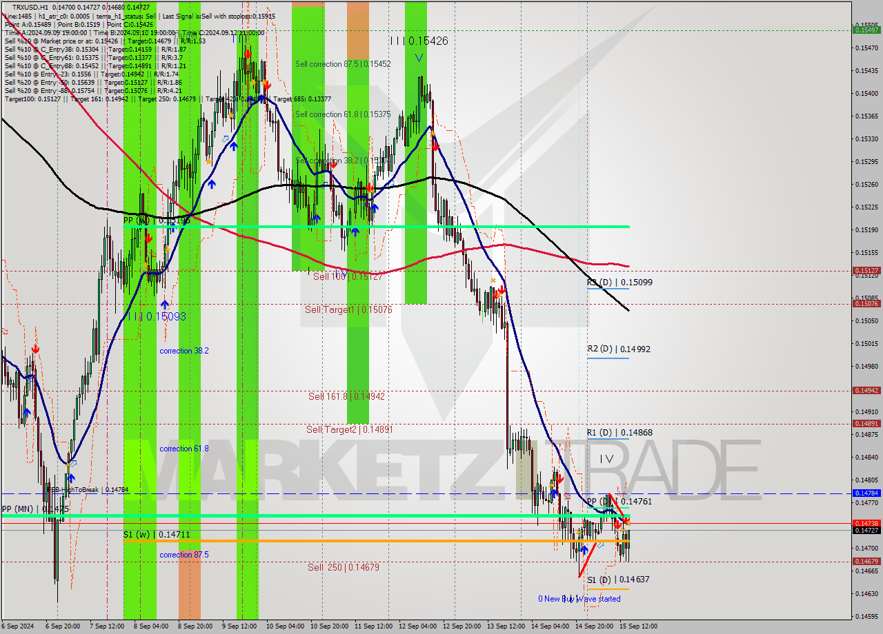 TRXUSD MultiTimeframe analysis at date 2024.09.15 15:27