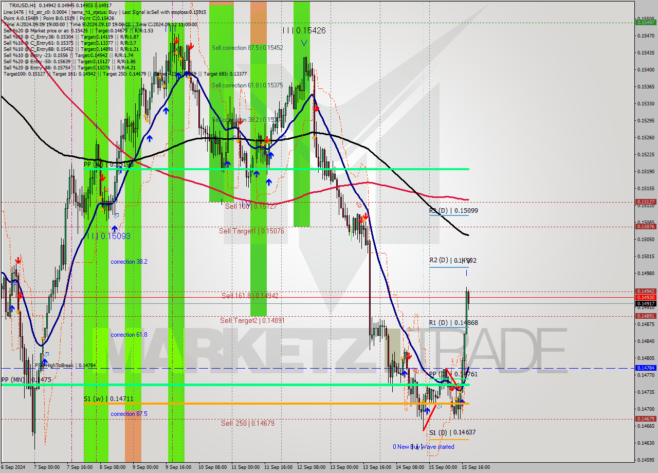 TRXUSD MultiTimeframe analysis at date 2024.09.15 19:14
