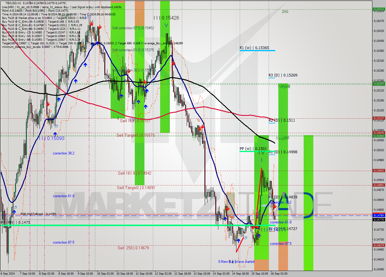 TRXUSD MultiTimeframe analysis at date 2024.09.16 05:03