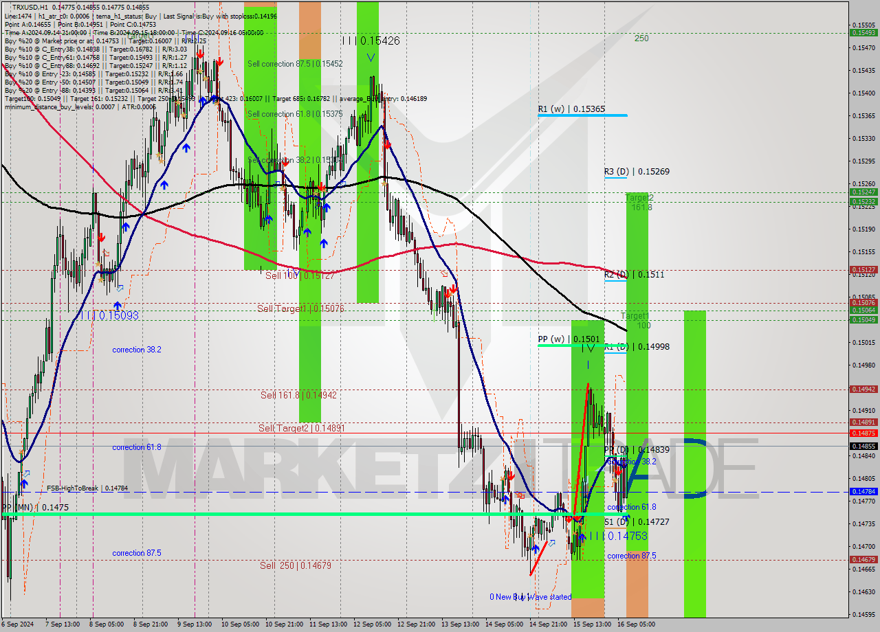 TRXUSD MultiTimeframe analysis at date 2024.09.16 08:57