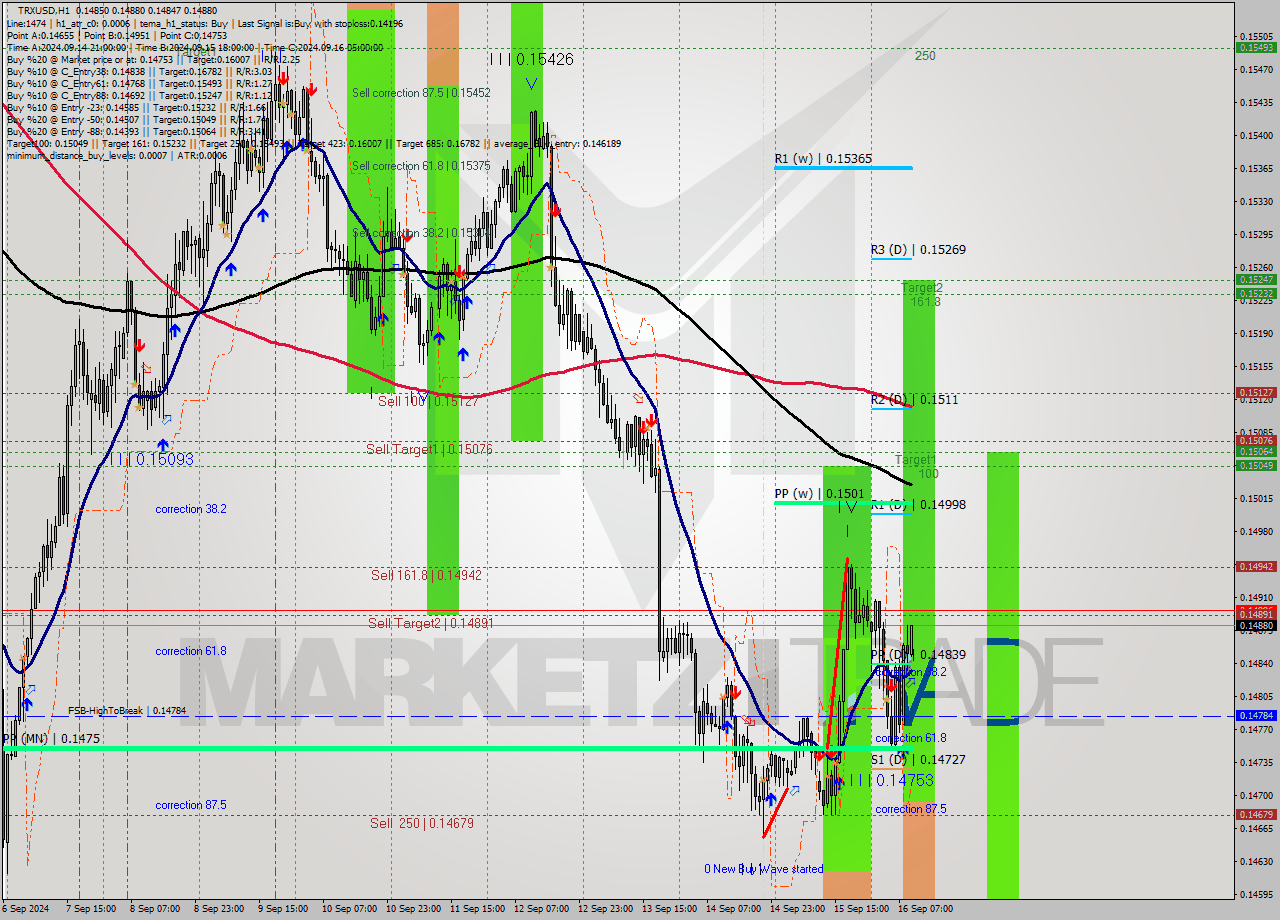 TRXUSD MultiTimeframe analysis at date 2024.09.16 10:31