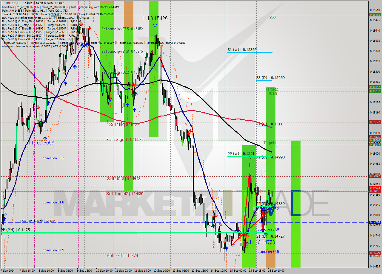 TRXUSD MultiTimeframe analysis at date 2024.09.16 13:13