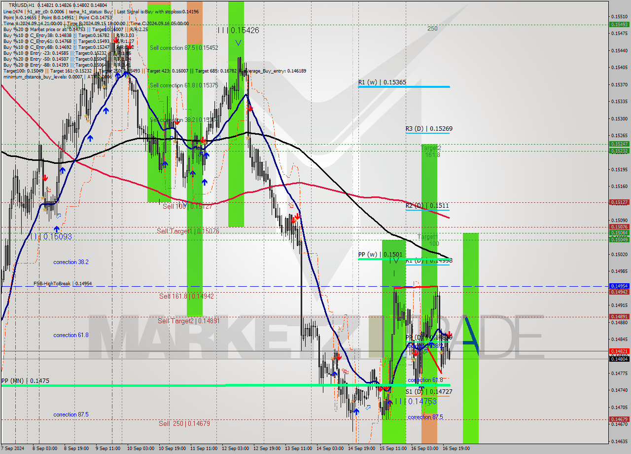 TRXUSD MultiTimeframe analysis at date 2024.09.16 22:19