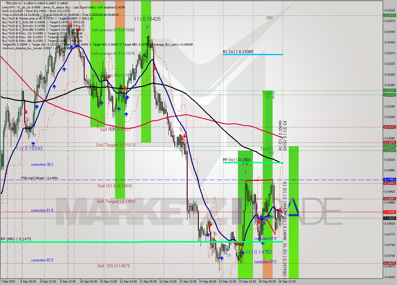 TRXUSD MultiTimeframe analysis at date 2024.09.17 00:01