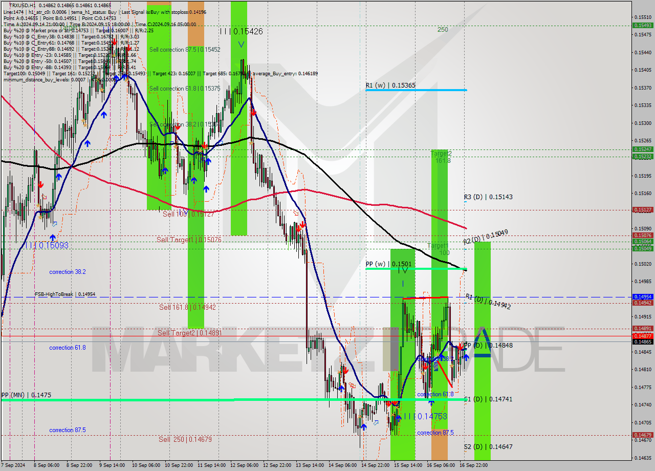 TRXUSD MultiTimeframe analysis at date 2024.09.17 01:00