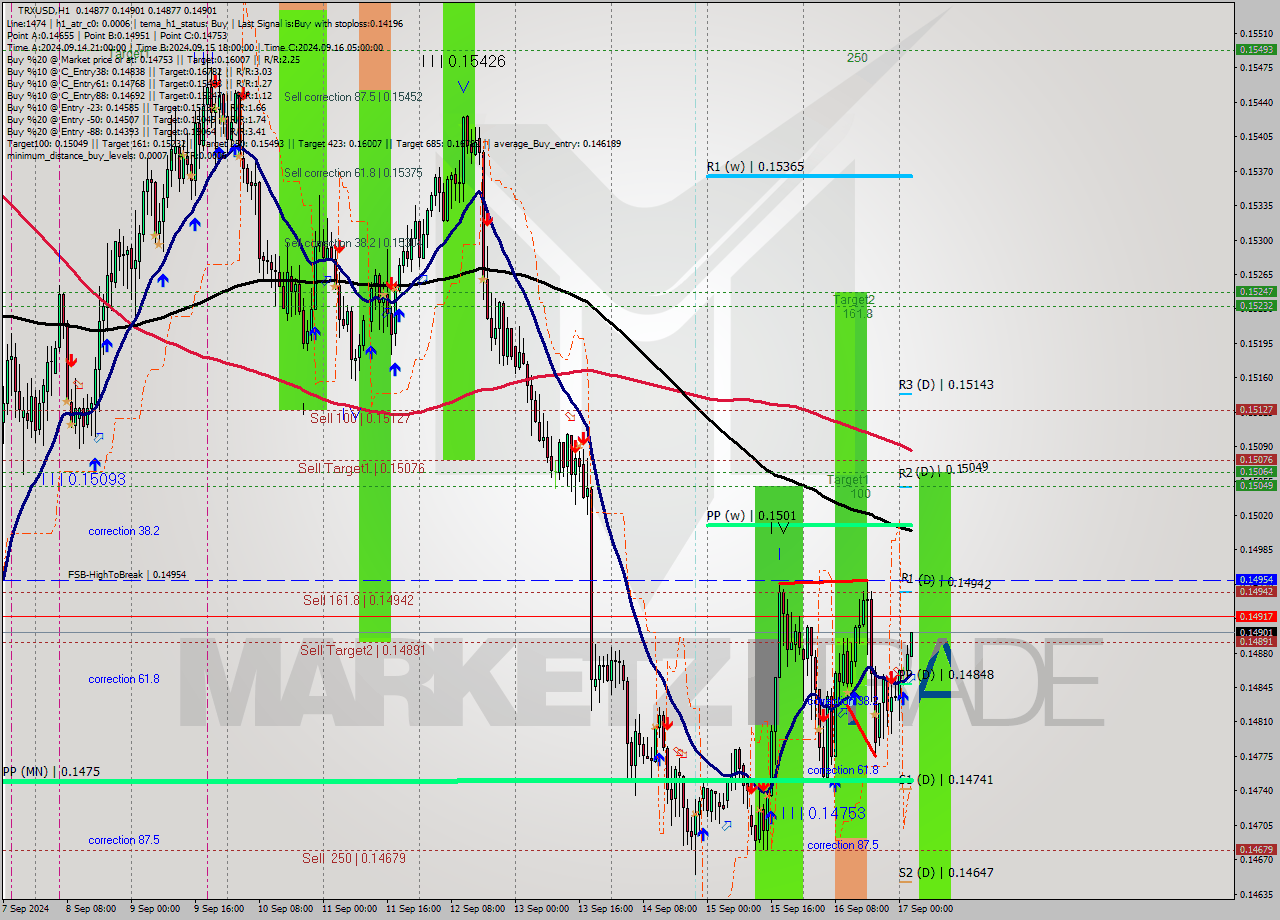 TRXUSD MultiTimeframe analysis at date 2024.09.17 03:33