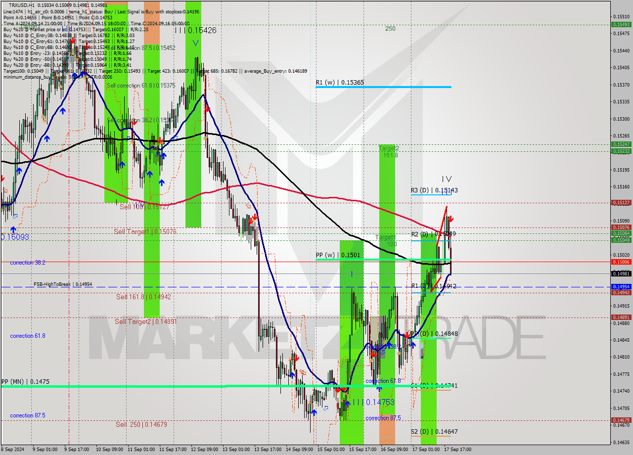 TRXUSD MultiTimeframe analysis at date 2024.09.17 20:45