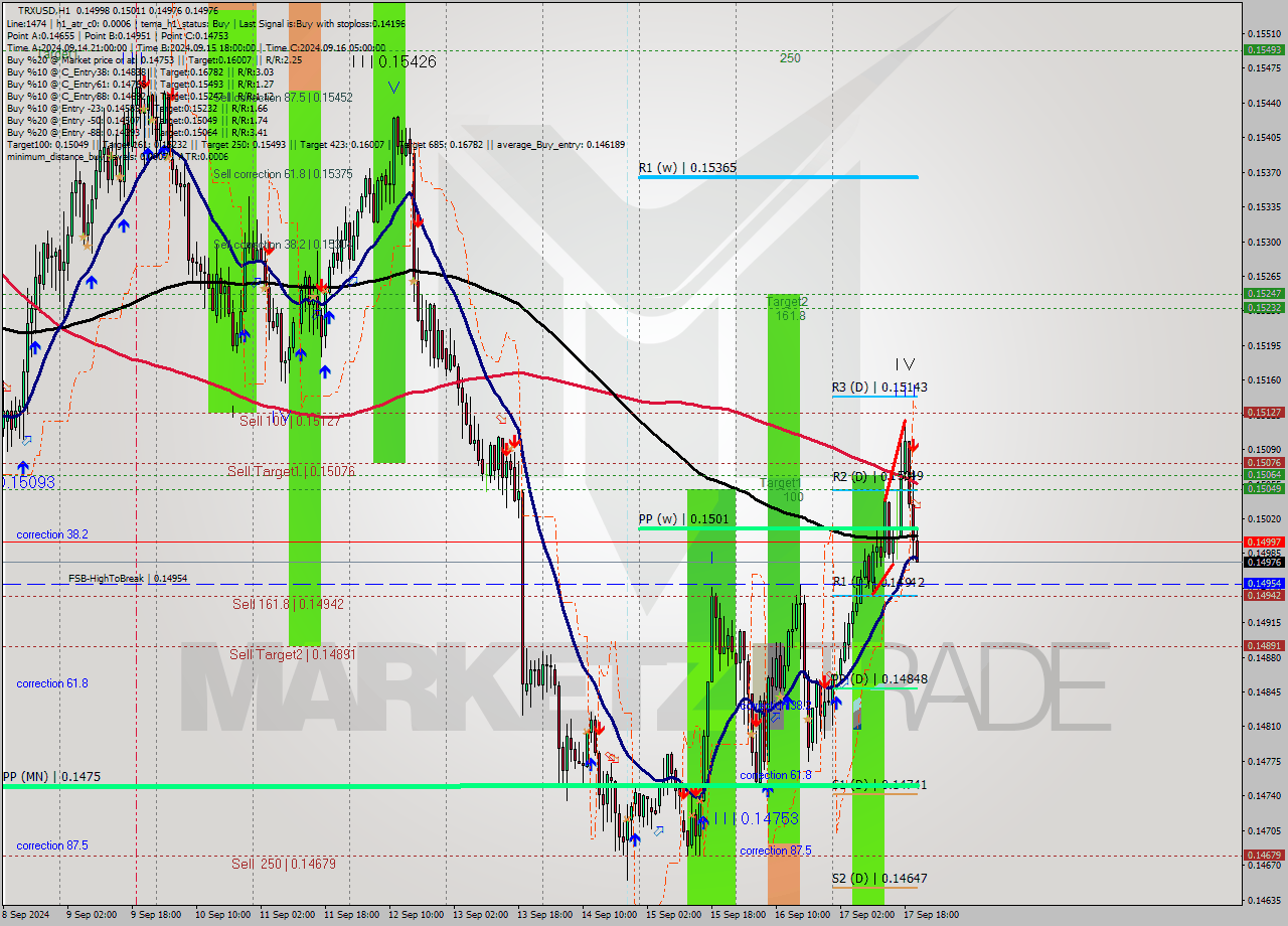 TRXUSD MultiTimeframe analysis at date 2024.09.17 21:48