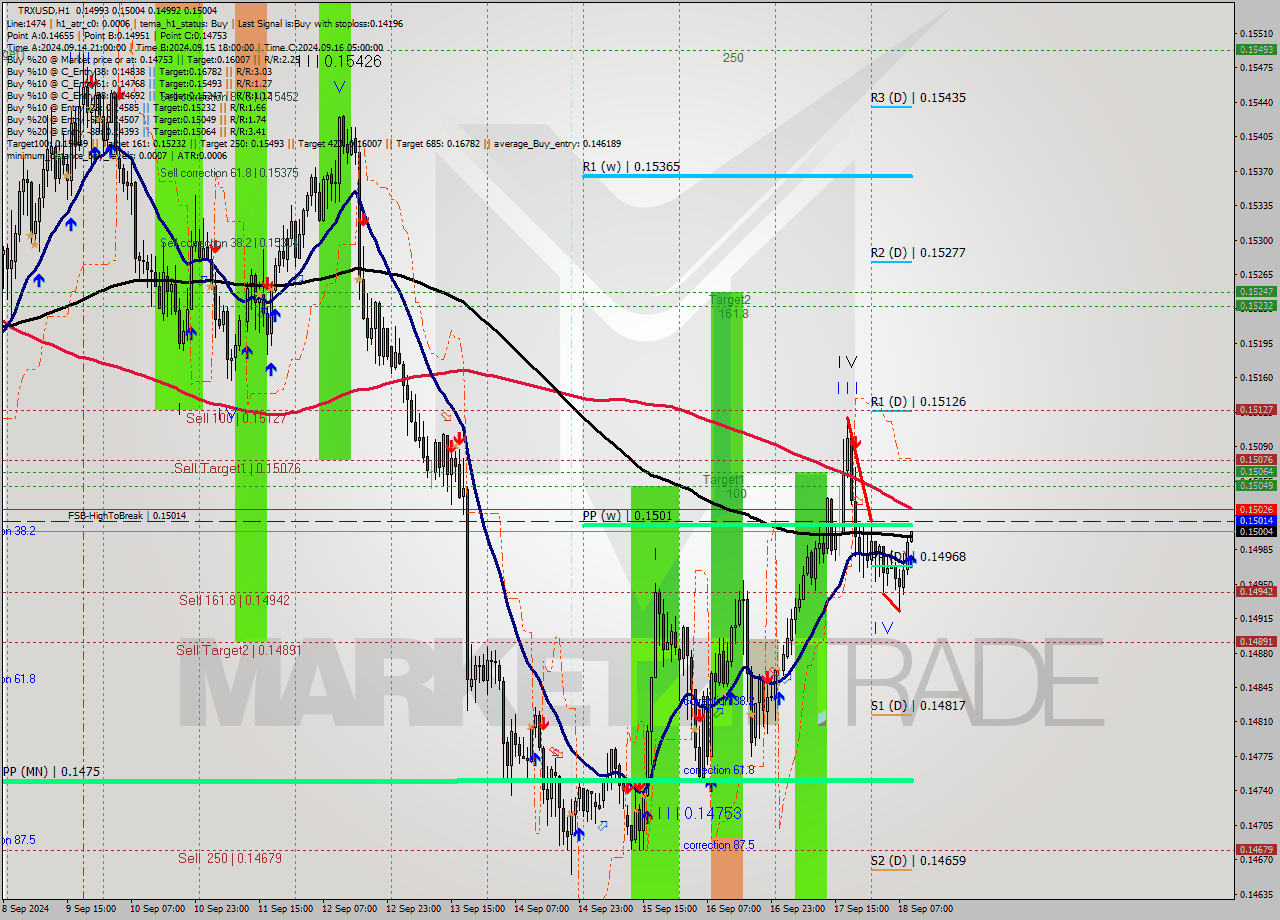 TRXUSD MultiTimeframe analysis at date 2024.09.18 10:03