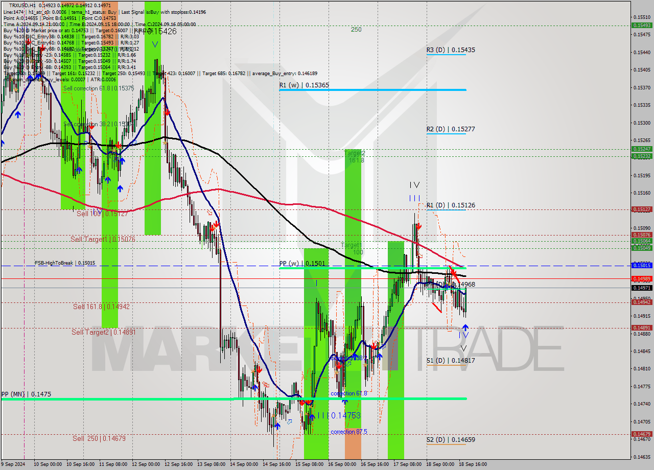 TRXUSD MultiTimeframe analysis at date 2024.09.18 19:40