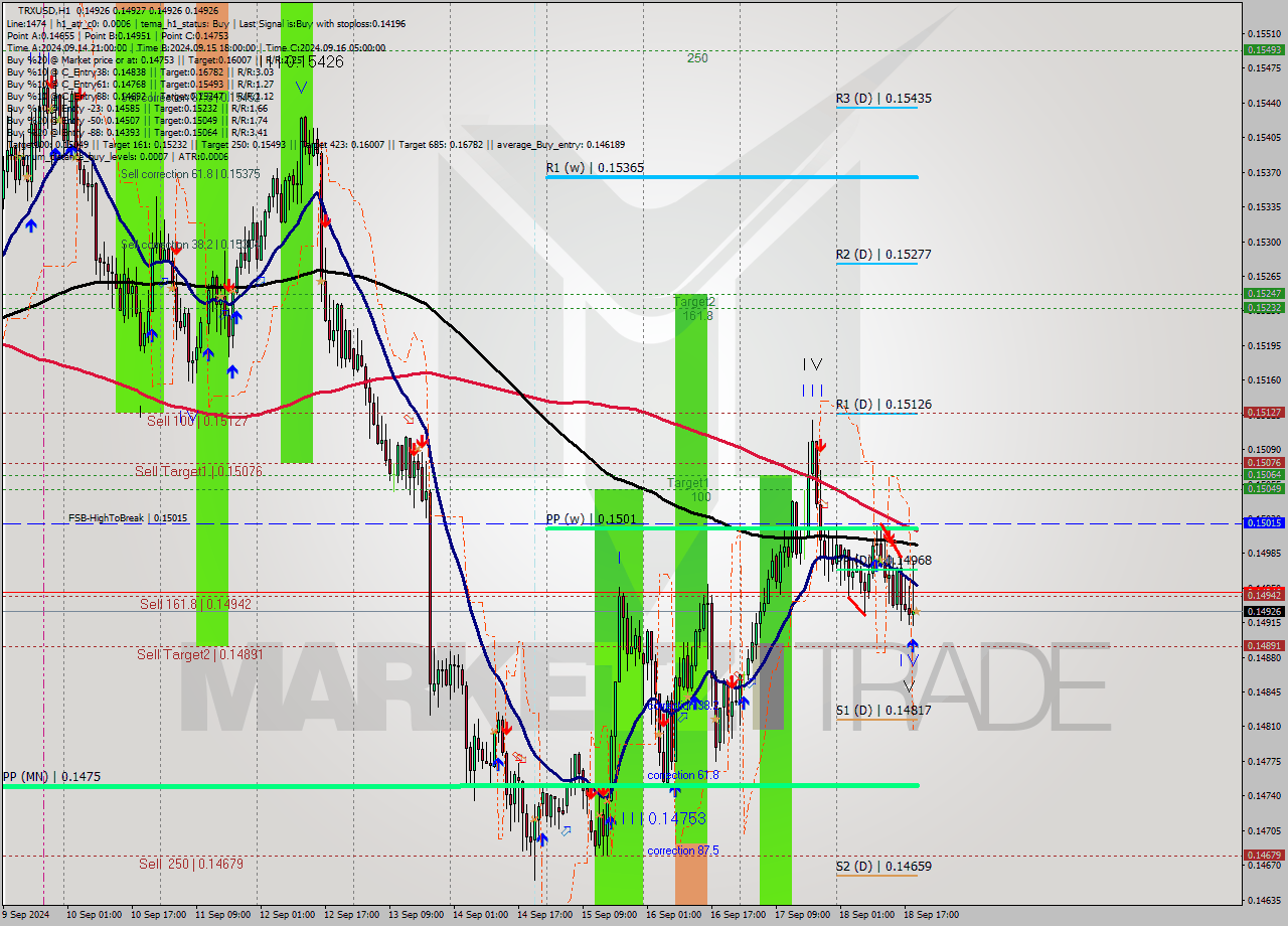 TRXUSD MultiTimeframe analysis at date 2024.09.18 20:00