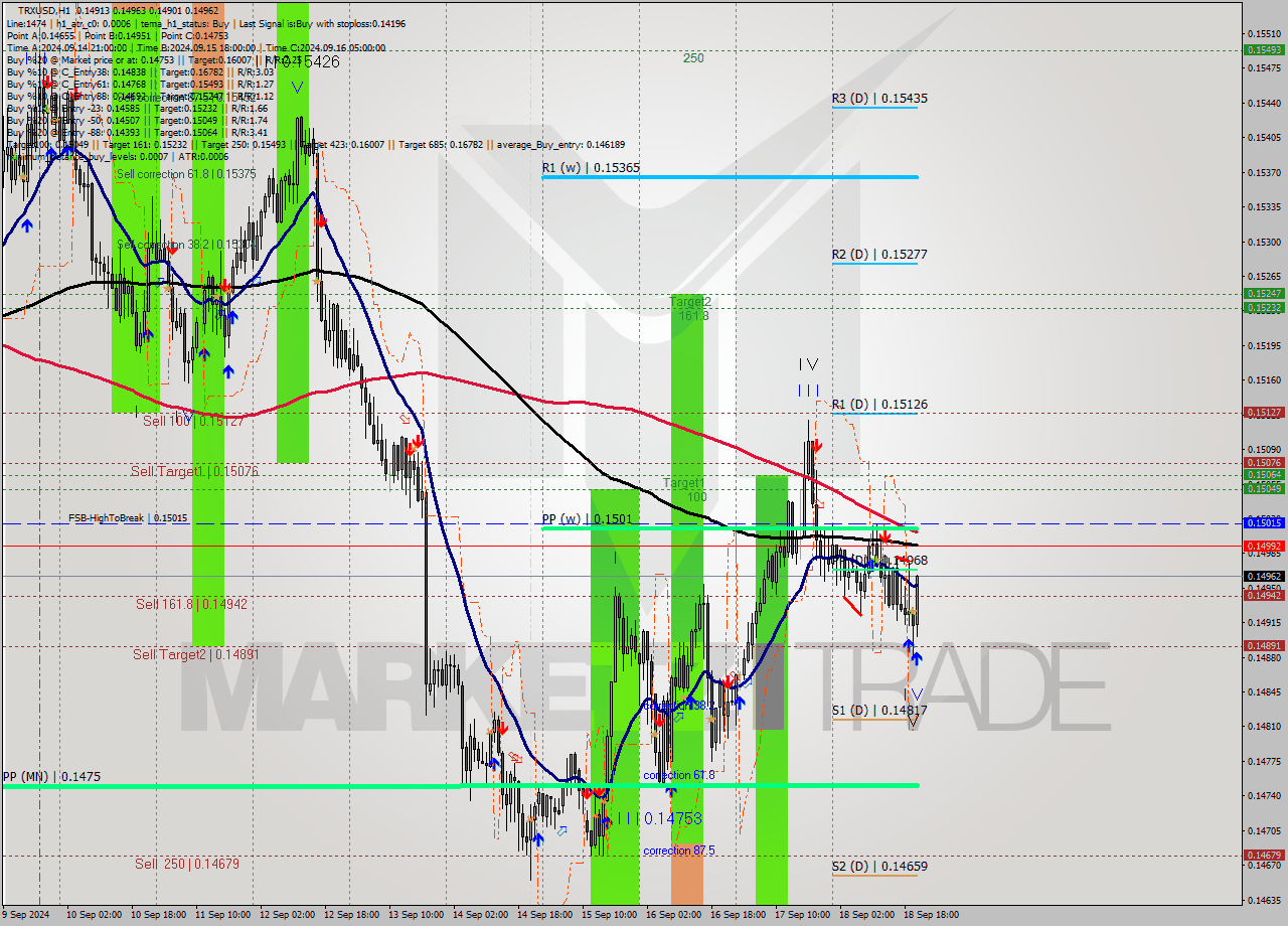 TRXUSD MultiTimeframe analysis at date 2024.09.18 21:35