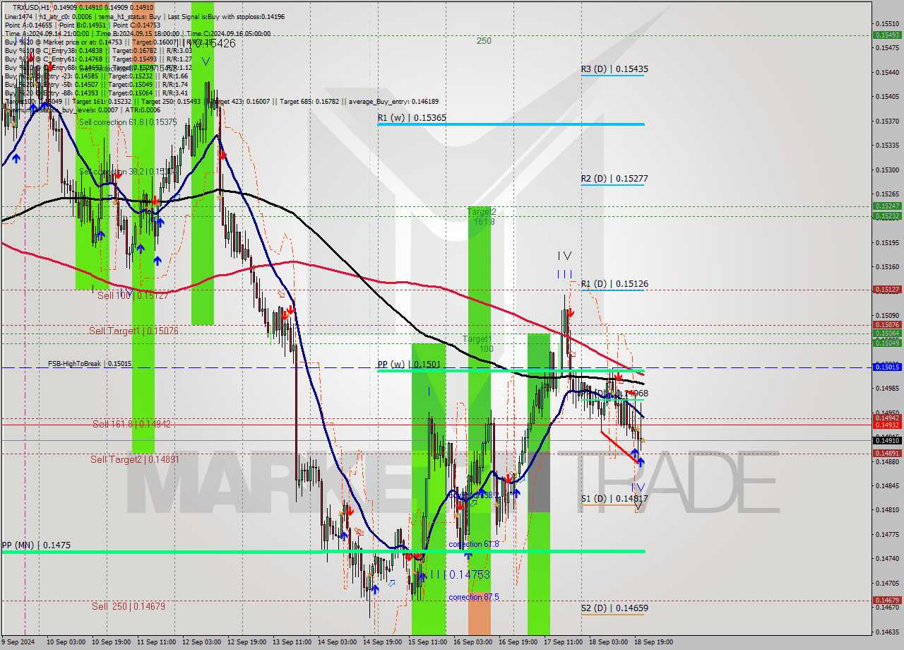 TRXUSD MultiTimeframe analysis at date 2024.09.18 22:00