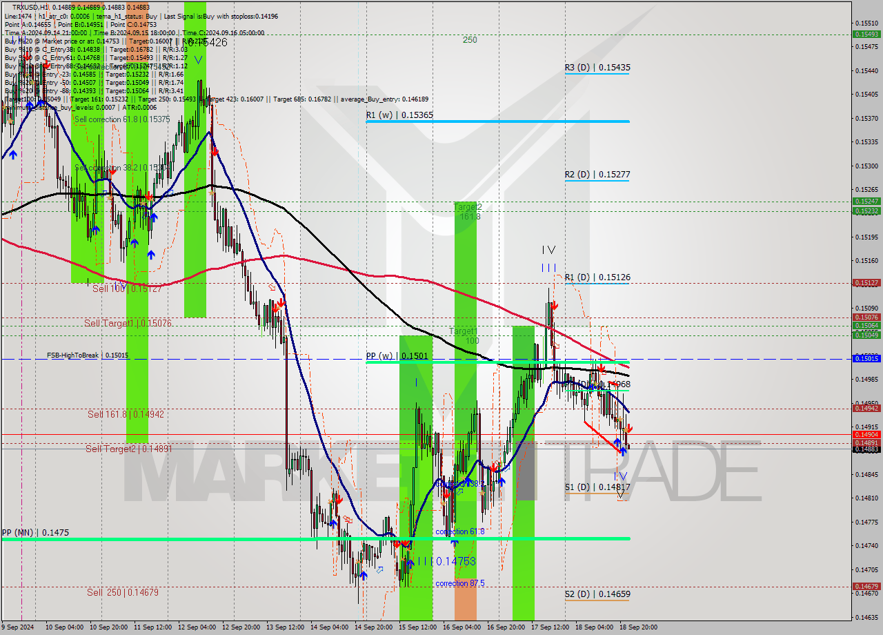 TRXUSD MultiTimeframe analysis at date 2024.09.18 23:01