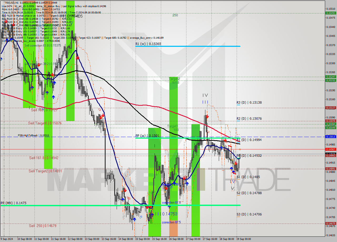 TRXUSD MultiTimeframe analysis at date 2024.09.19 03:02