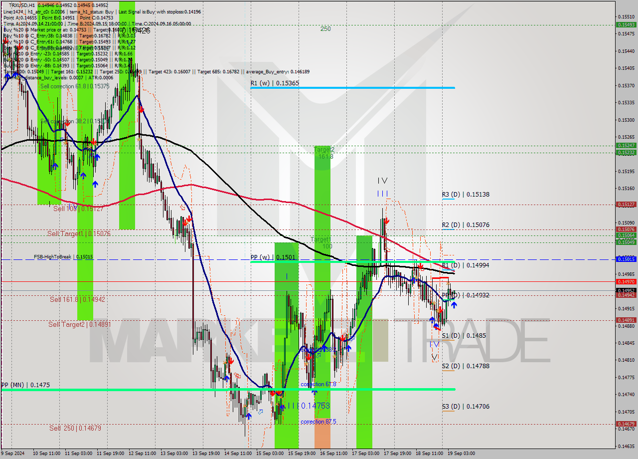 TRXUSD MultiTimeframe analysis at date 2024.09.19 06:01