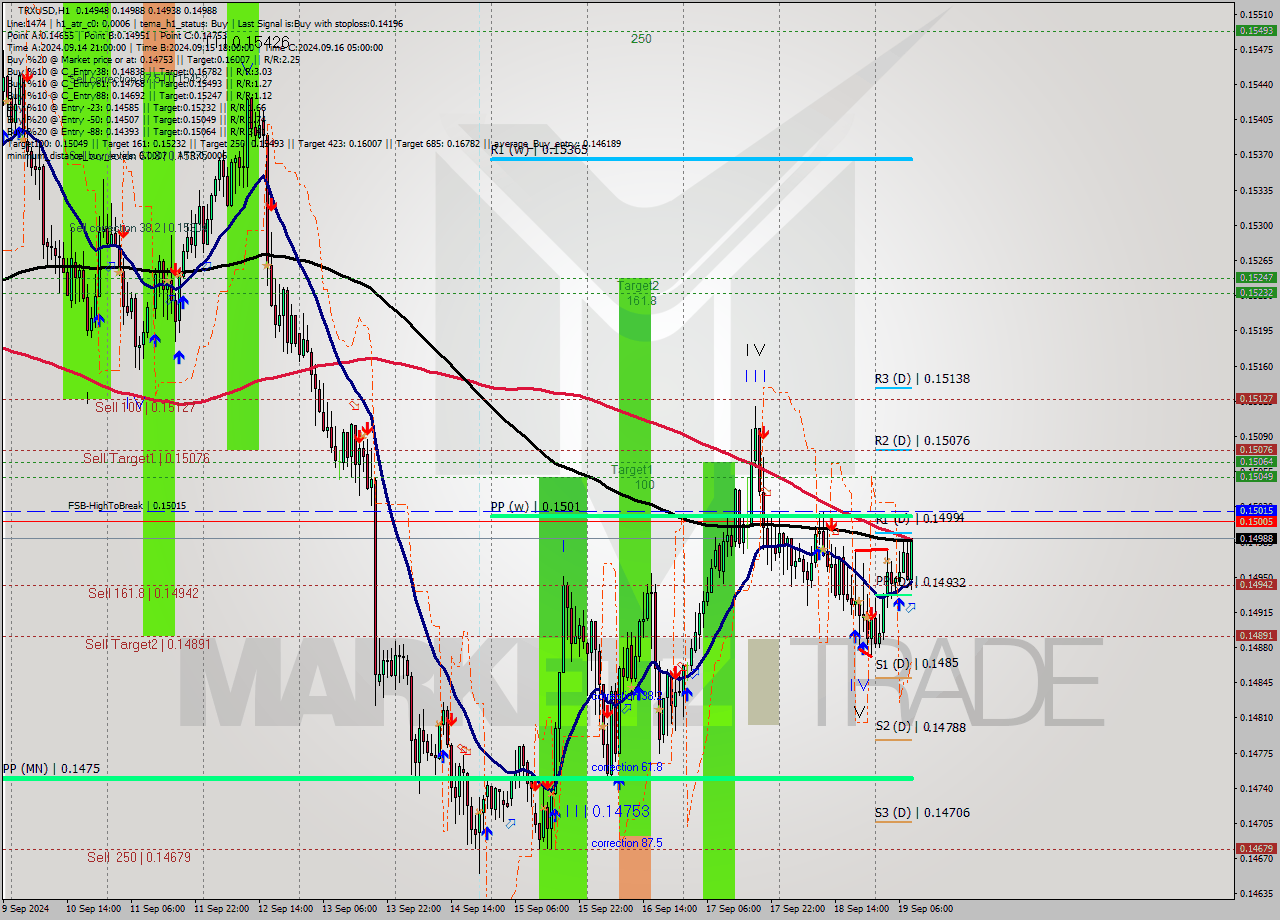 TRXUSD MultiTimeframe analysis at date 2024.09.19 09:59