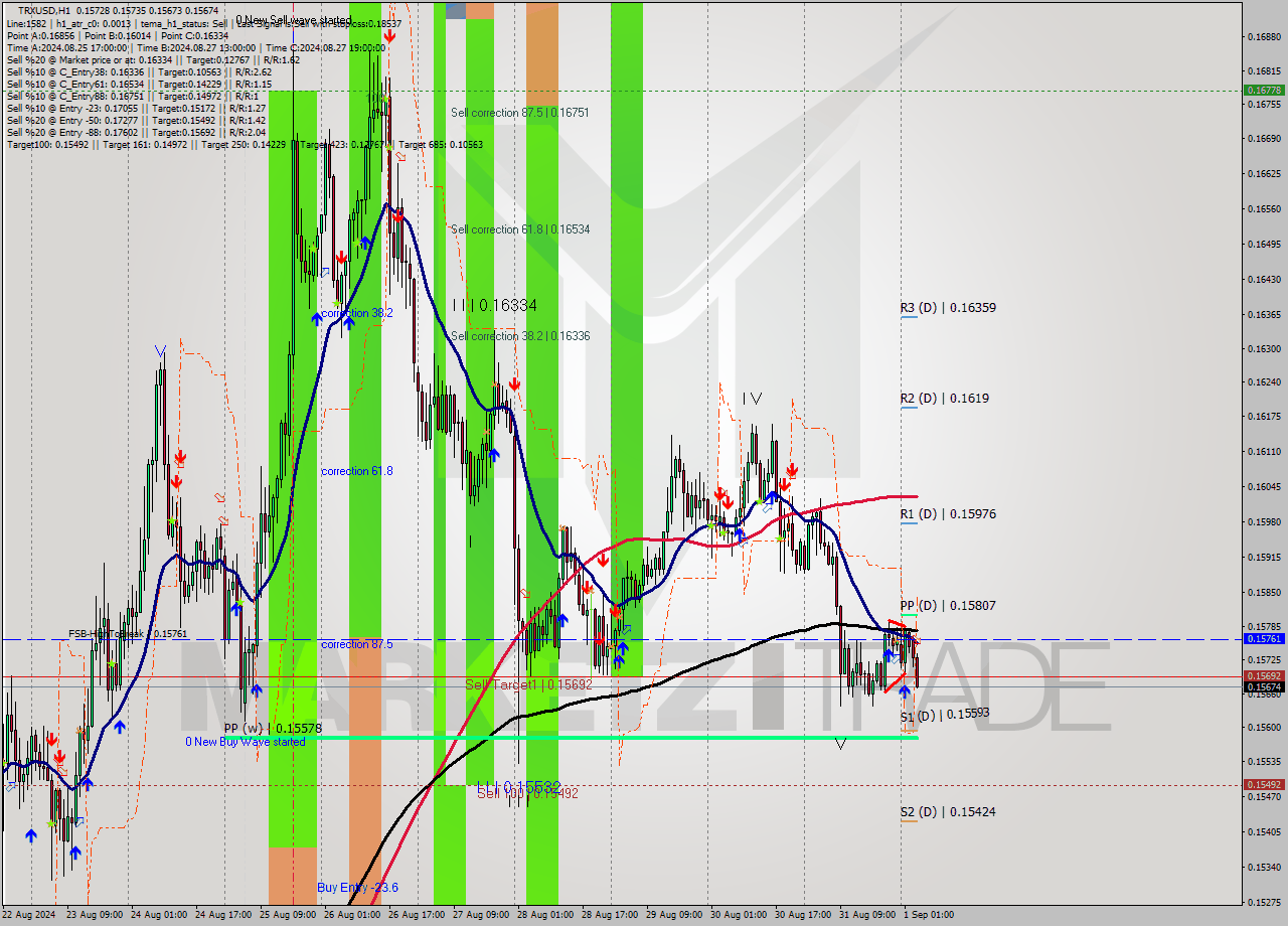 TRXUSD MultiTimeframe analysis at date 2024.09.01 01:45