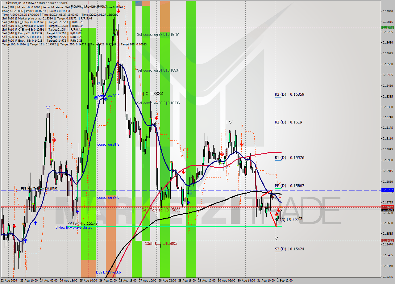 TRXUSD MultiTimeframe analysis at date 2024.09.01 15:00