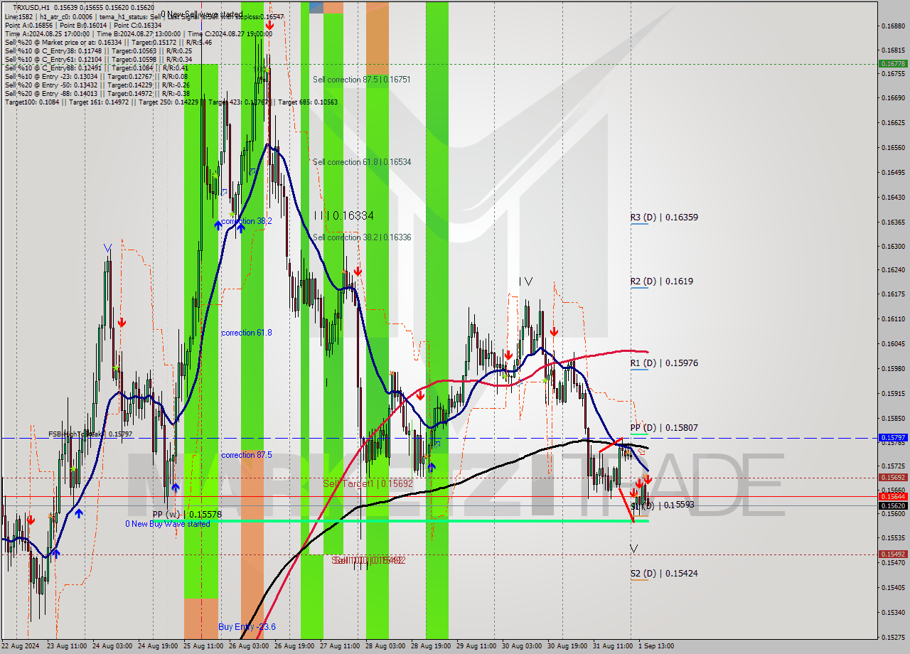 TRXUSD MultiTimeframe analysis at date 2024.09.01 16:15