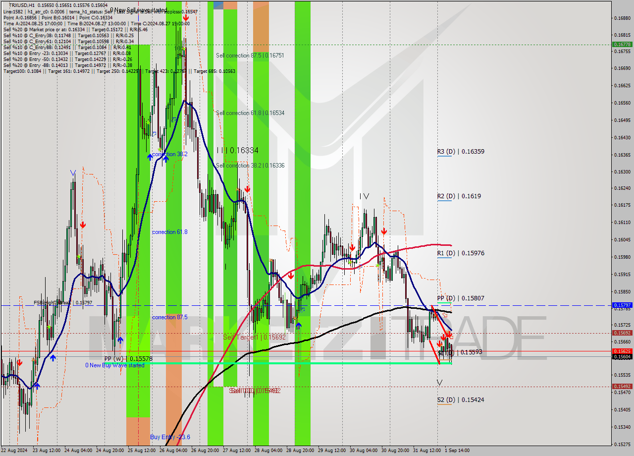 TRXUSD MultiTimeframe analysis at date 2024.09.01 17:14