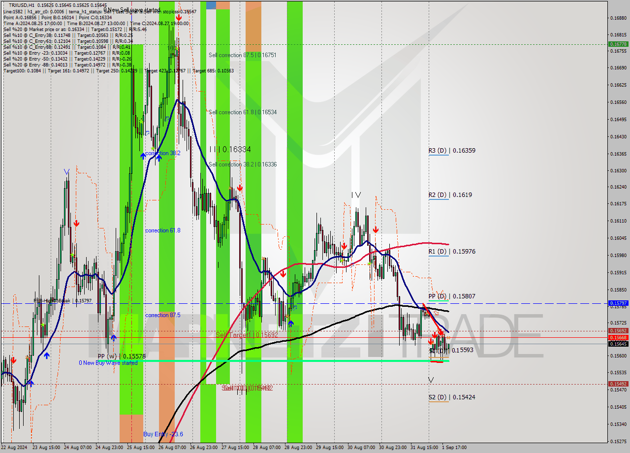 TRXUSD MultiTimeframe analysis at date 2024.09.01 20:01