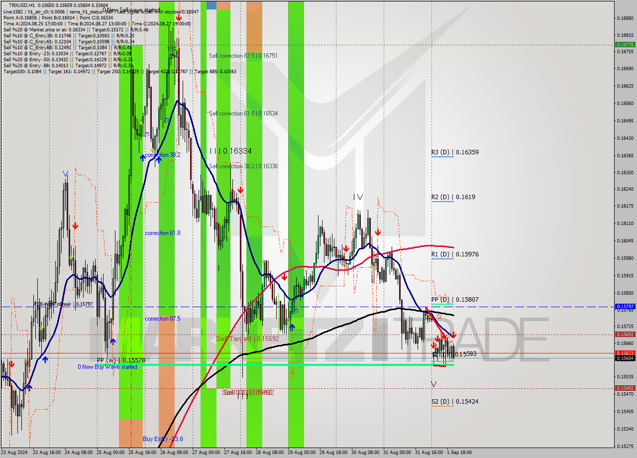 TRXUSD MultiTimeframe analysis at date 2024.09.01 21:35