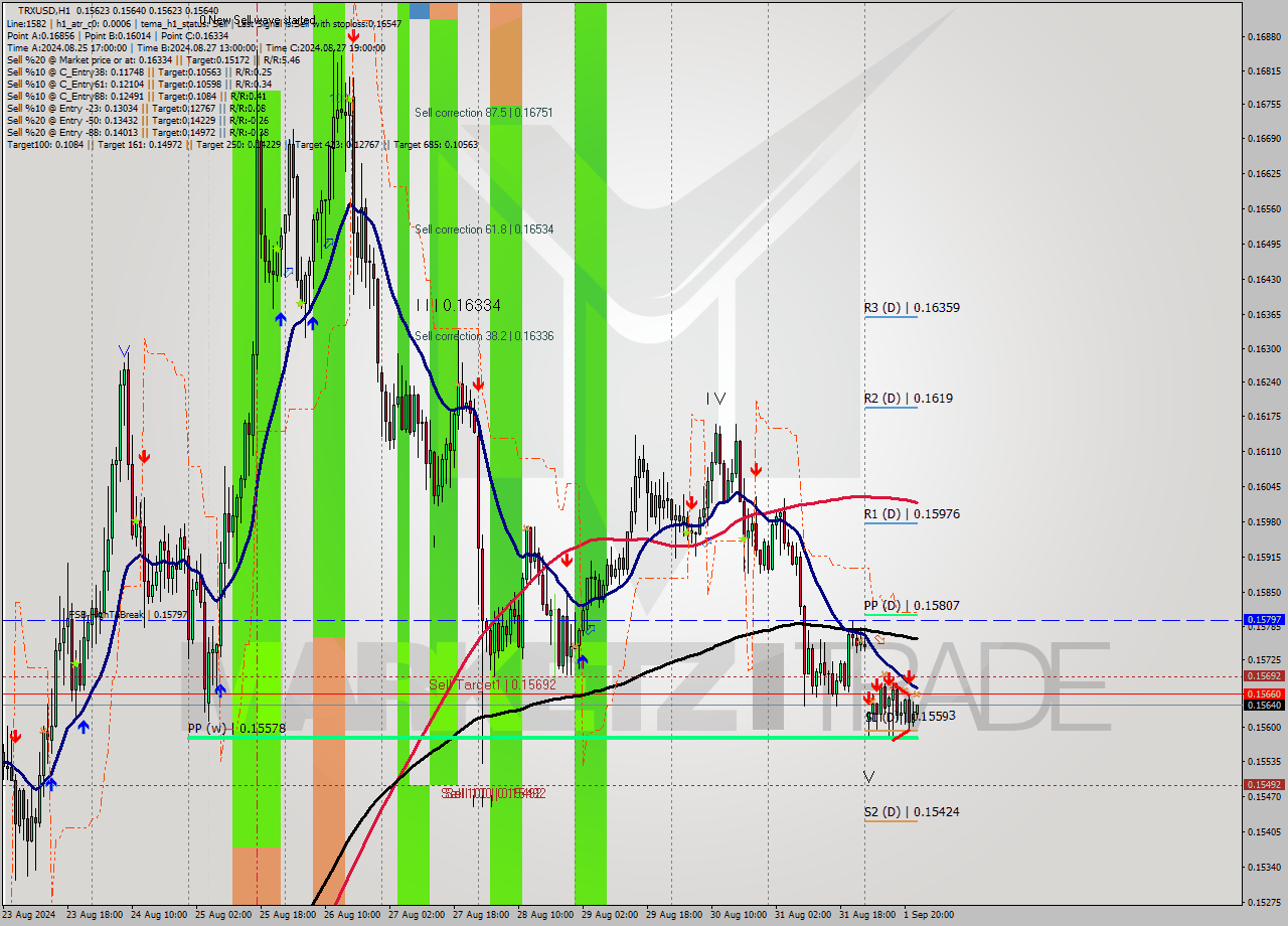 TRXUSD MultiTimeframe analysis at date 2024.09.01 23:05