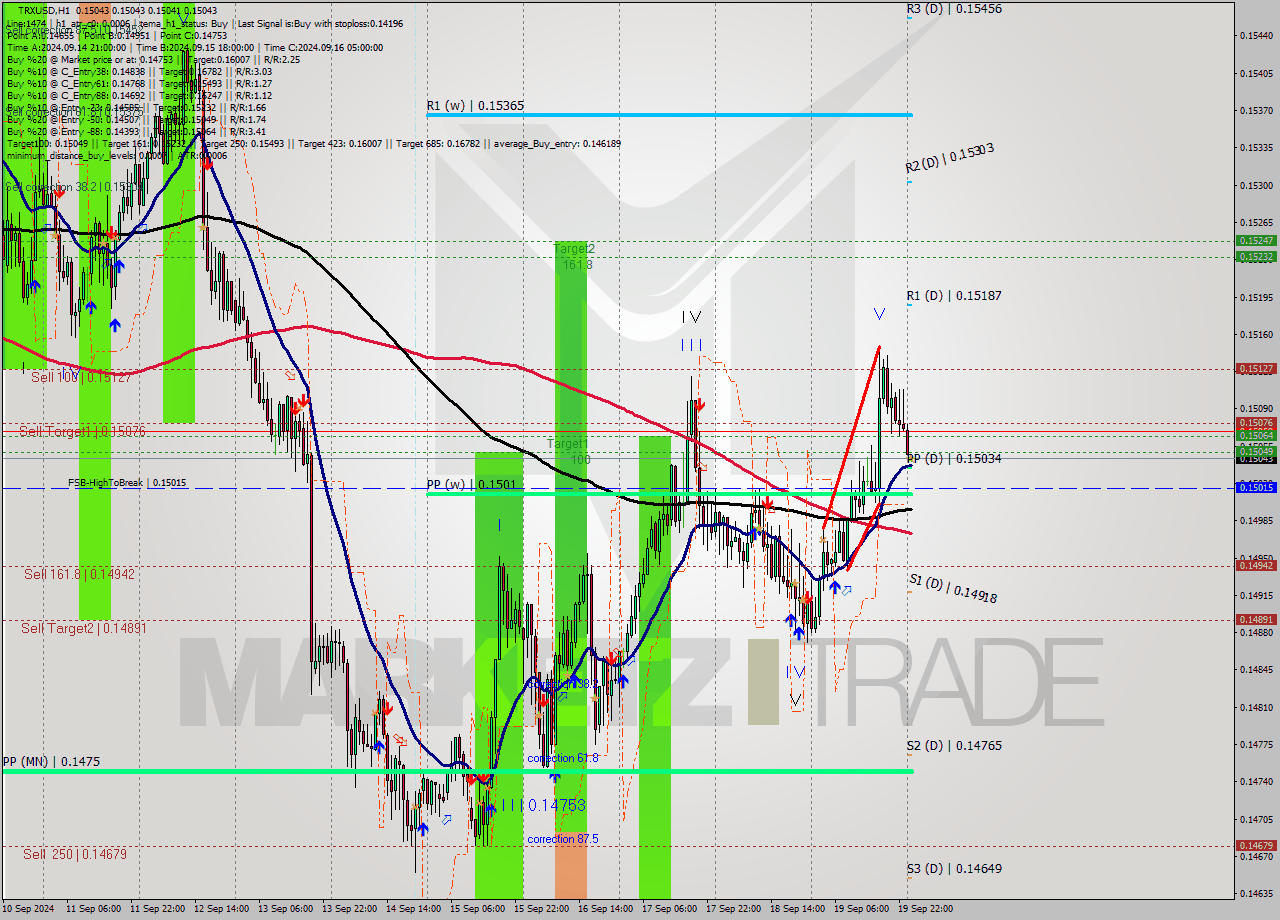 TRXUSD MultiTimeframe analysis at date 2024.09.20 01:00