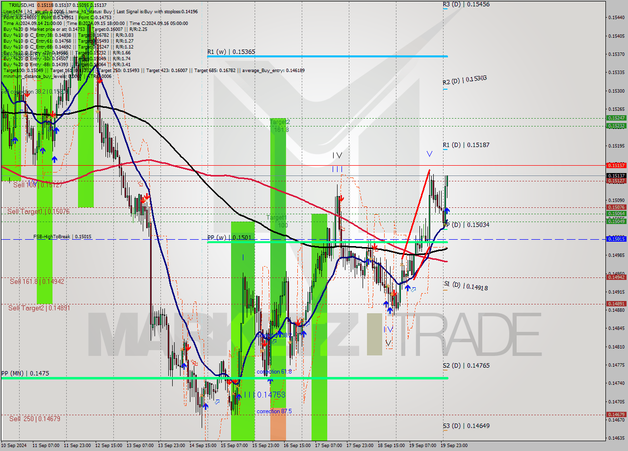 TRXUSD MultiTimeframe analysis at date 2024.09.20 02:57