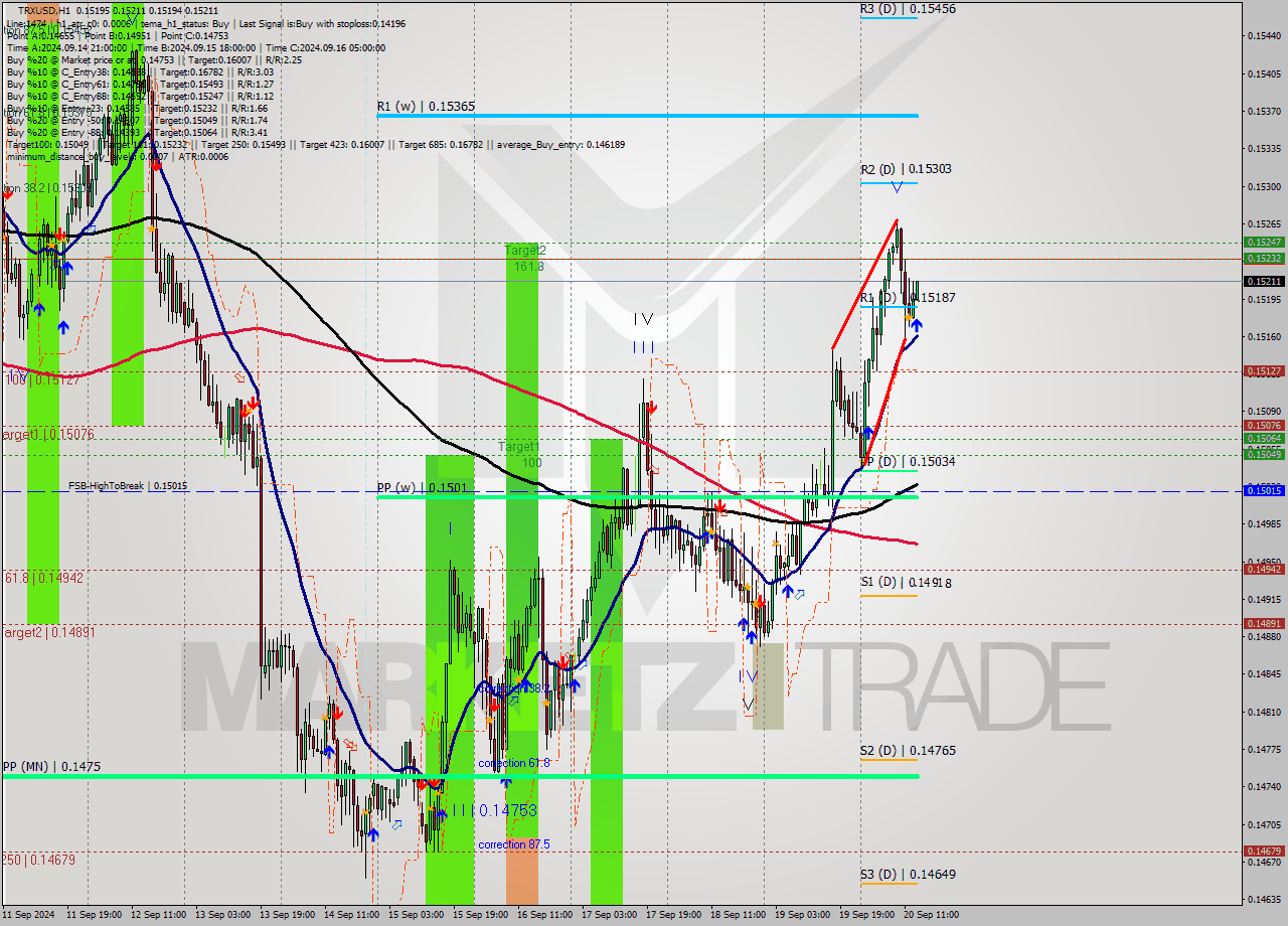 TRXUSD MultiTimeframe analysis at date 2024.09.20 14:04